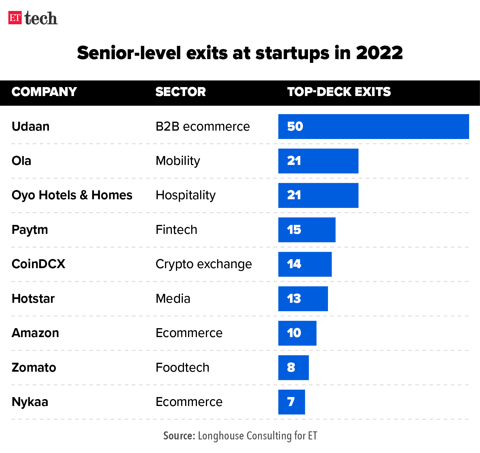Senior level exits at startups in 2022_Graphic_ETTECH